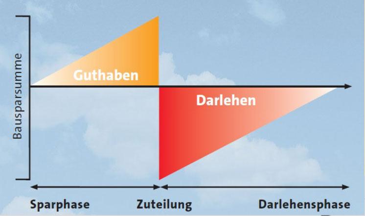 LBS Bausparen - Verlauf einfach visualisiert.